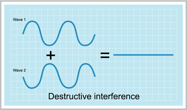 DestructiveInterference.jpg